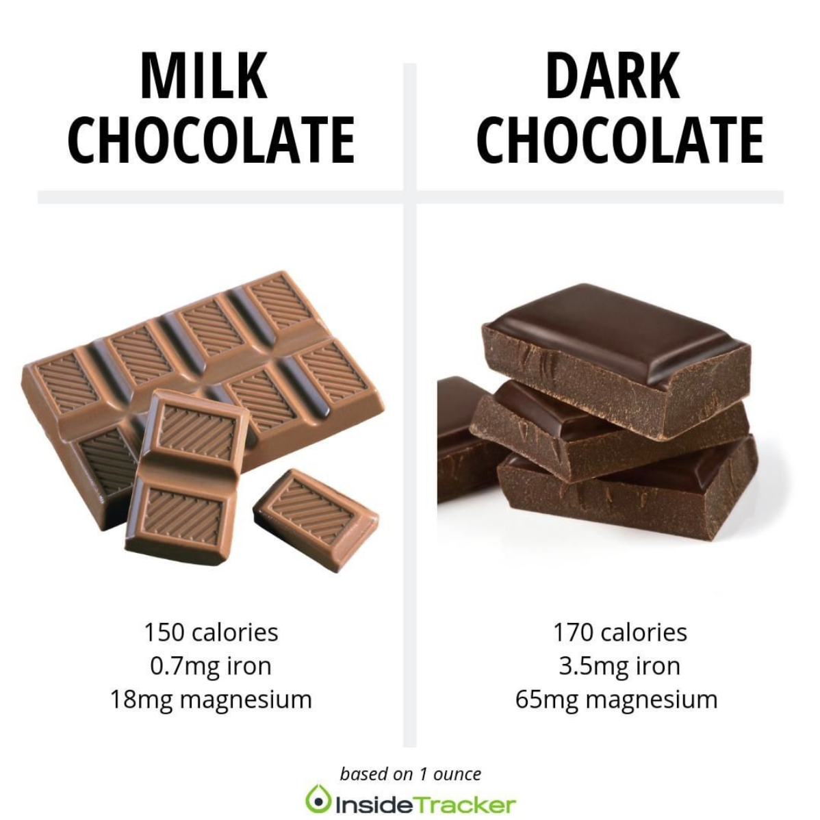 does dark chocolate have milk        
        <figure class=